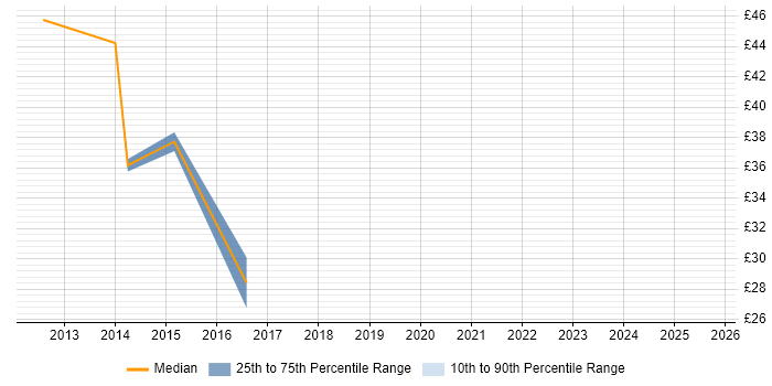 Contractor hourly rate distribution trend for jobs in Lancashire citing Data Mapping Contractor hourly rate distribution trend for jobs in Lancashire citing Data Mapping