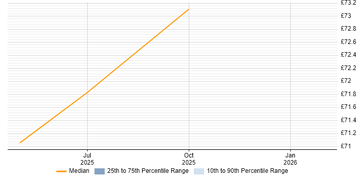 Contractor hourly rate distribution trend for jobs in Lancashire citing Data Privacy