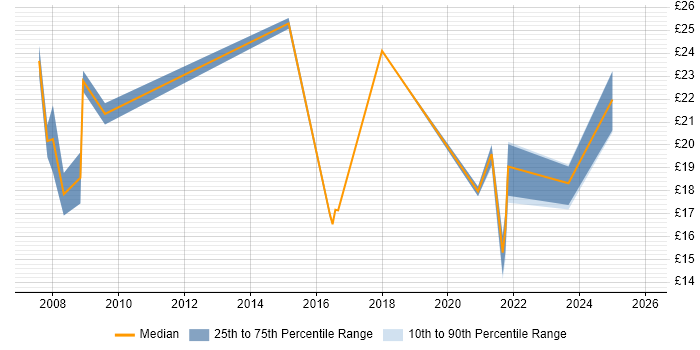 Contractor hourly rate distribution trend for jobs in Lancashire citing Data Quality