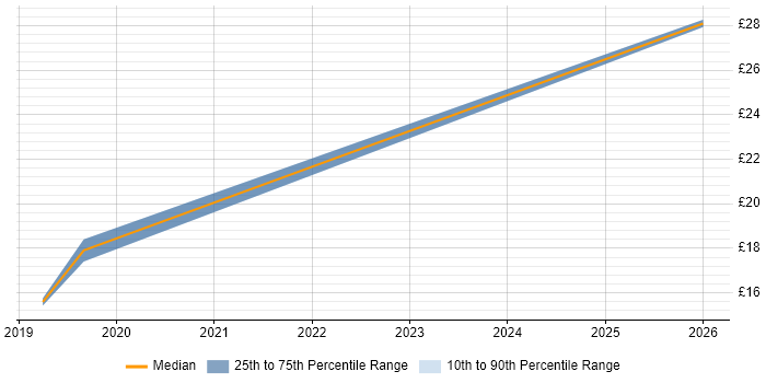 Contractor hourly rate distribution trend for jobs in Lancashire citing Data Security