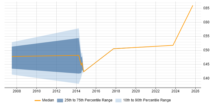 Contractor hourly rate distribution trend for jobs in Lancashire citing Data Structures