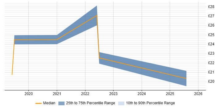 Contractor hourly rate distribution trend for jobs in Lancashire citing Data Visualisation