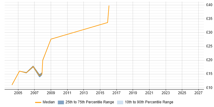 Contractor hourly rate distribution trend for Database Developer job vacancies in Lancashire