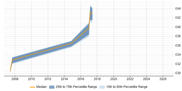 Contractor hourly rate distribution trend for jobs in Lancashire citing Database Migration