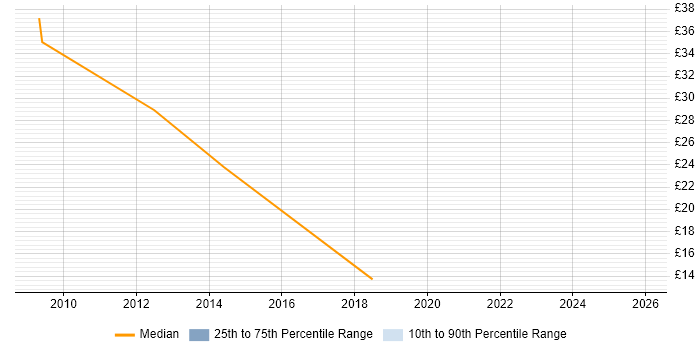 Contractor hourly rate distribution trend for Delivery Manager job vacancies in Lancashire