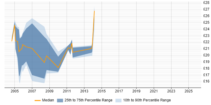 Contractor hourly rate distribution trend for jobs in Lancashire citing Dell Contractor hourly rate distribution trend for jobs in Lancashire citing Dell