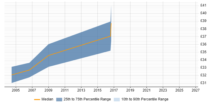 Contractor hourly rate distribution trend for jobs in Lancashire citing Delphi