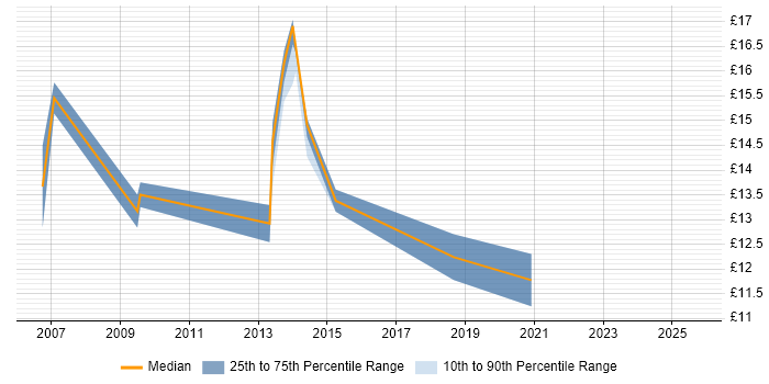 Contractor hourly rate distribution trend for Deployment Engineer job vacancies in Lancashire