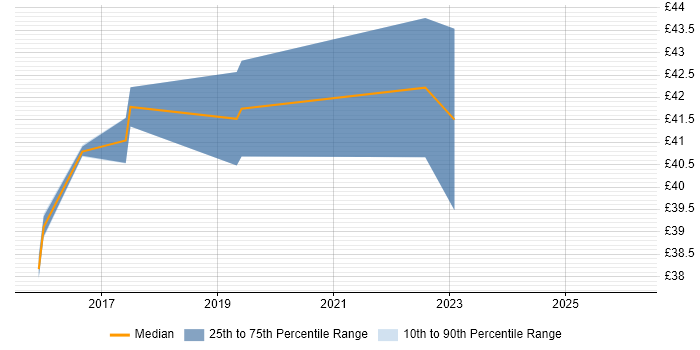 Contractor hourly rate distribution trend for jobs in Lancashire citing Design Patterns