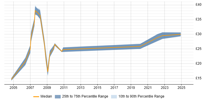 Contractor hourly rate distribution trend for Designer job vacancies in Lancashire Contractor hourly rate distribution trend for Designer job vacancies in Lancashire