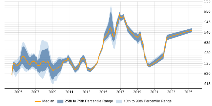 Contractor hourly rate distribution trend for Developer job vacancies in Lancashire Contractor hourly rate distribution trend for Developer job vacancies in Lancashire