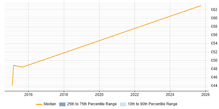 Contractor hourly rate distribution trend for jobs in Lancashire citing Distributed Systems