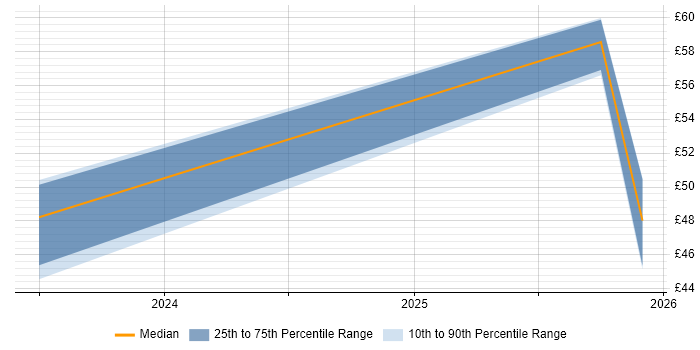 Contractor hourly rate distribution trend for jobs in Lancashire citing Docker