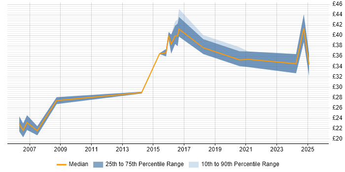 Contractor hourly rate distribution trend for jobs in Lancashire citing Documentation Skills