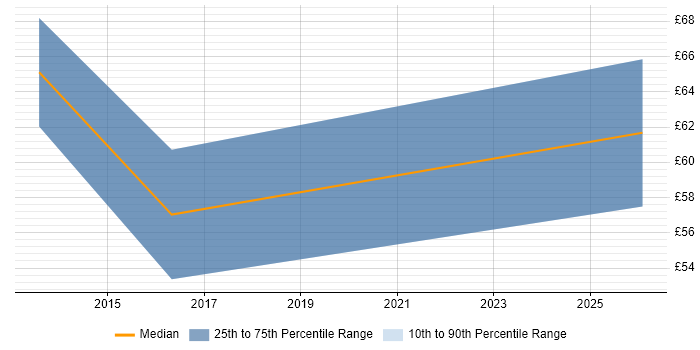 Contractor hourly rate distribution trend for jobs in Lancashire citing DoDAF