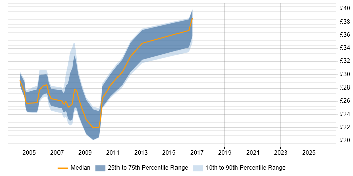 Contractor hourly rate distribution trend for .NET Developer job vacancies in Lancashire