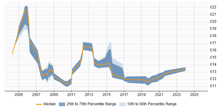Contractor hourly rate distribution trend for jobs in Lancashire citing Driving Licence