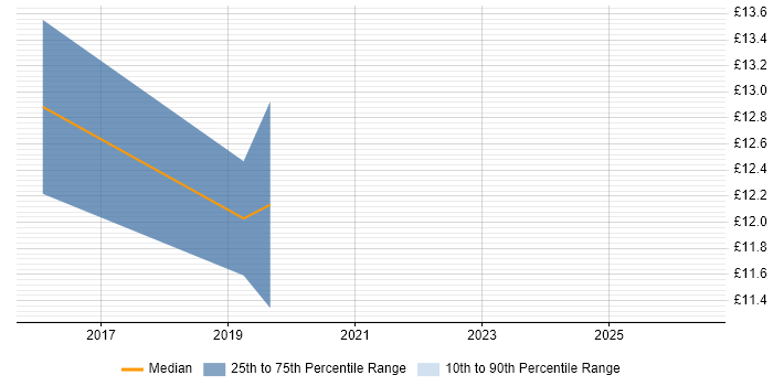 Contractor hourly rate distribution trend for jobs in Lancashire citing Dynamics NAV
