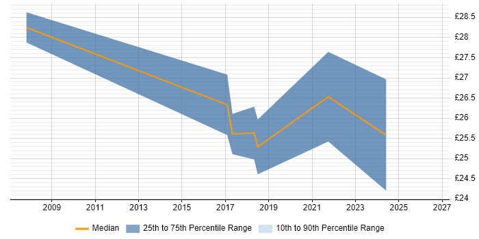Contractor hourly rate distribution trend for jobs in Lancashire citing Earned Value Management