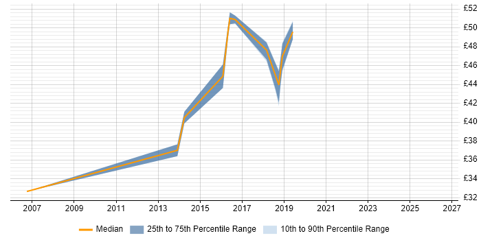 Contractor hourly rate distribution trend for jobs in Lancashire citing Ergonomics