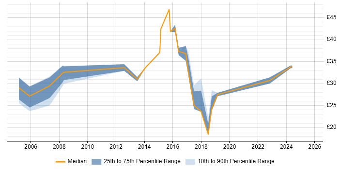 Contractor hourly rate distribution trend for jobs in Lancashire citing ERP