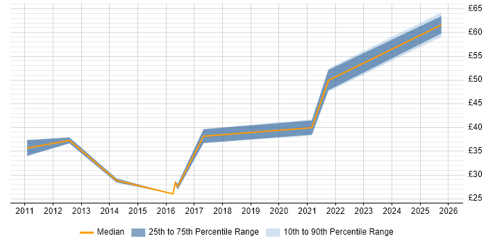 Contractor hourly rate distribution trend for jobs in Lancashire citing ETL