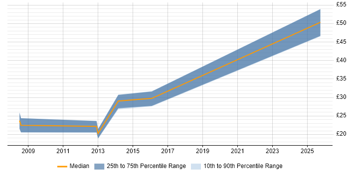 Contractor hourly rate distribution trend for Exchange Engineer job vacancies in Lancashire