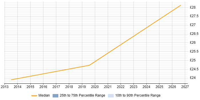 Contractor hourly rate distribution trend for jobs in Lancashire citing Facilities Management