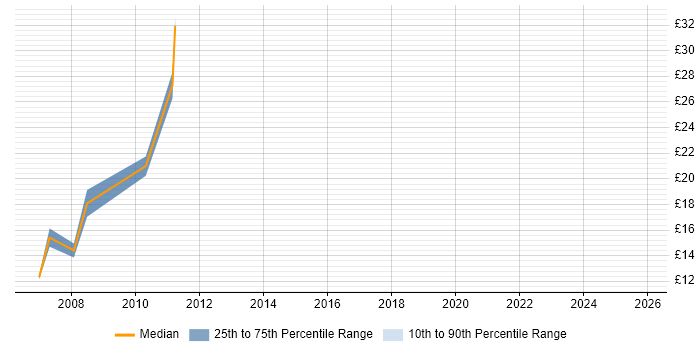 Contractor hourly rate distribution trend for jobs in Lancashire citing Fat Client
