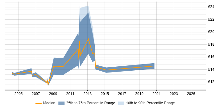 Contractor hourly rate distribution trend for Field Engineer job vacancies in Lancashire