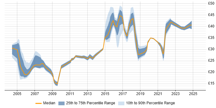 Contractor hourly rate distribution trend for jobs in Lancashire citing Finance Contractor hourly rate distribution trend for jobs in Lancashire citing Finance
