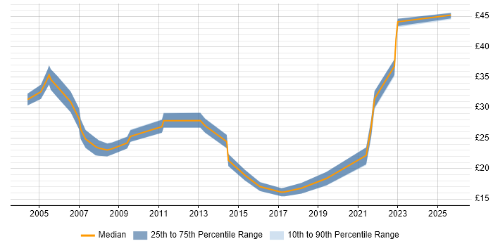 Contractor hourly rate distribution trend for jobs in Lancashire citing Firewall Contractor hourly rate distribution trend for jobs in Lancashire citing Firewall