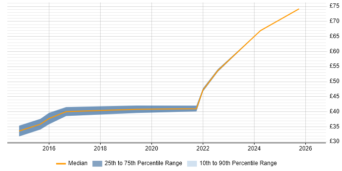 Contractor hourly rate distribution trend for jobs in Lancashire citing Functional Testing