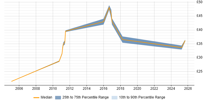Contractor hourly rate distribution trend for jobs in Lancashire citing GAP Analysis
