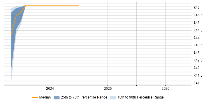 Contractor hourly rate distribution trend for jobs in Lancashire citing GitOps
