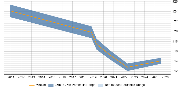 Contractor hourly rate distribution trend for jobs in Lancashire citing Google