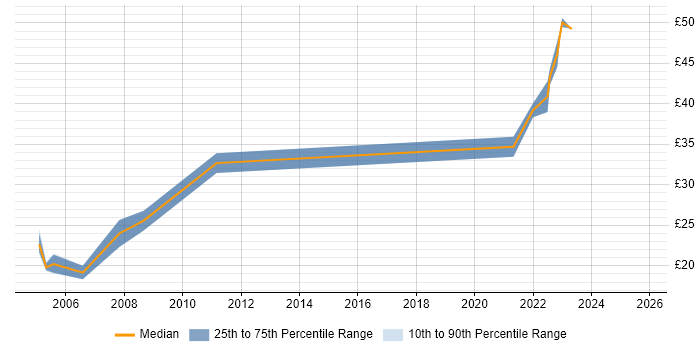 Contractor hourly rate distribution trend for Hardware Engineer job vacancies in Lancashire Contractor hourly rate distribution trend for Hardware Engineer job vacancies in Lancashire