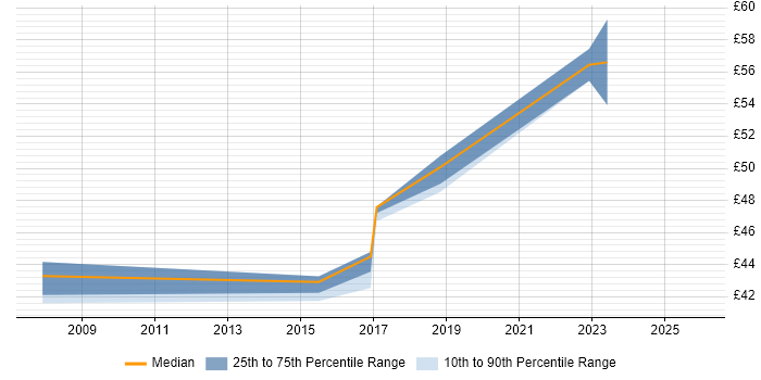 Contractor hourly rate distribution trend for jobs in Lancashire citing Hazard Analysis