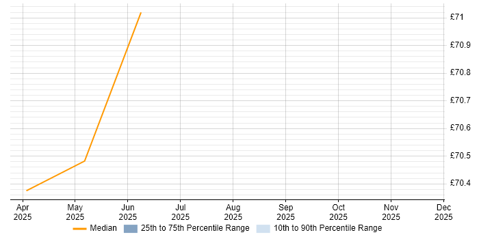 Contractor hourly rate distribution trend for Head of Digital job vacancies in Lancashire