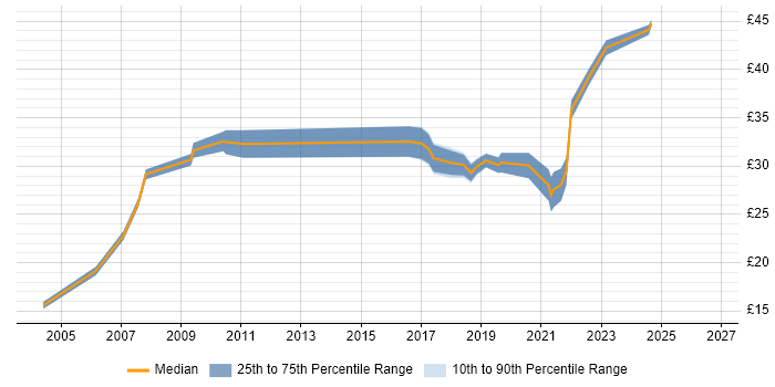 Contractor hourly rate distribution trend for jobs in Lancashire citing HNC