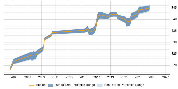 Contractor hourly rate distribution trend for jobs in Lancashire citing HND