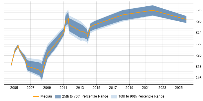Contractor hourly rate distribution trend for jobs in Lancashire citing HP