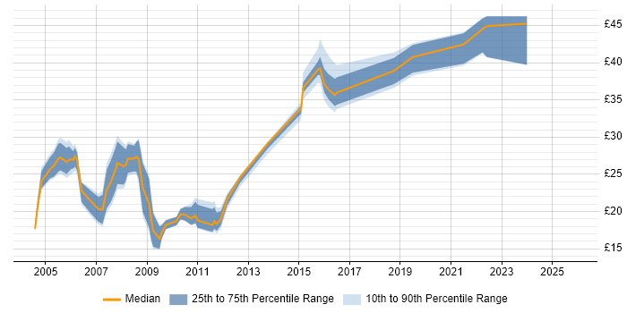 Contractor hourly rate distribution trend for jobs in Lancashire citing HTML