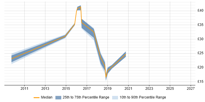 Contractor hourly rate distribution trend for jobs in Lancashire citing Hyper-V