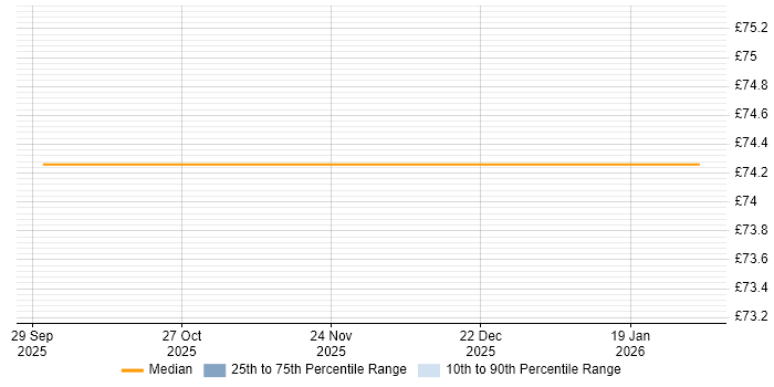 Contractor hourly rate distribution trend for jobs in Lancashire citing Identity Access Management
