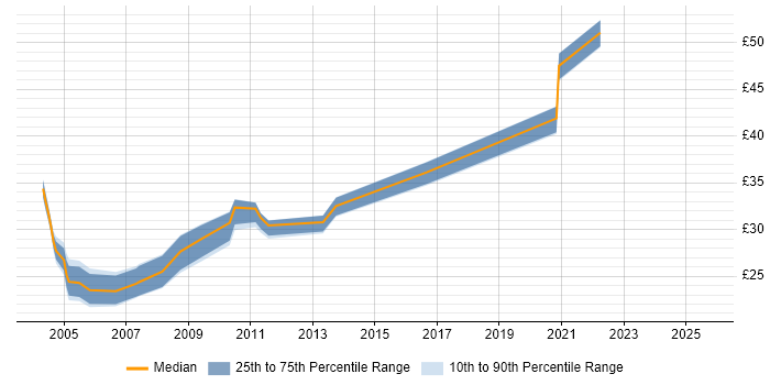 Contractor hourly rate distribution trend for jobs in Lancashire citing IIS Contractor hourly rate distribution trend for jobs in Lancashire citing IIS