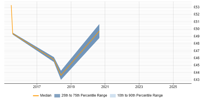 Contractor hourly rate distribution trend for jobs in Lancashire citing Impact Assessments Contractor hourly rate distribution trend for jobs in Lancashire citing Impact Assessments