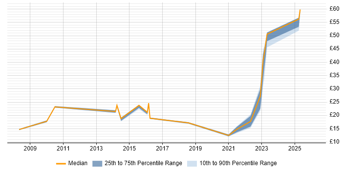 Contractor hourly rate distribution trend for jobs in Lancashire citing Incident Management
