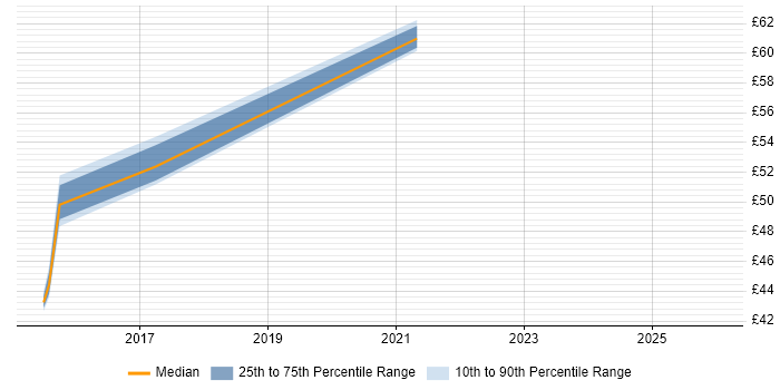 Contractor hourly rate distribution trend for jobs in Lancashire citing Information Assurance