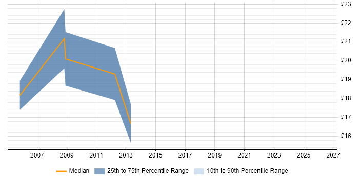 Contractor hourly rate distribution trend for jobs in Lancashire citing Information Governance